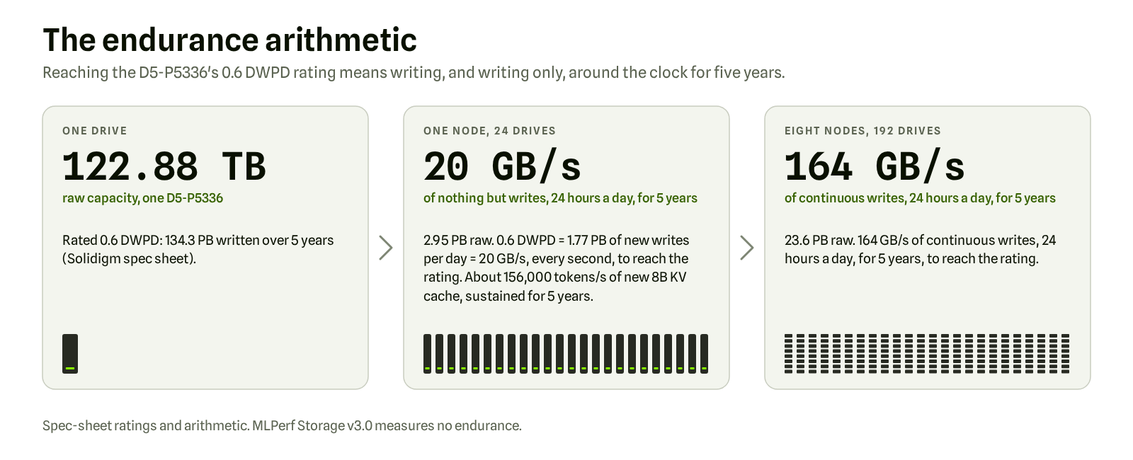 Endurance arithmetic: one D5-P5336 drive, one 24-drive node at 20 GB/s of write budget, eight nodes at 164 GB/s