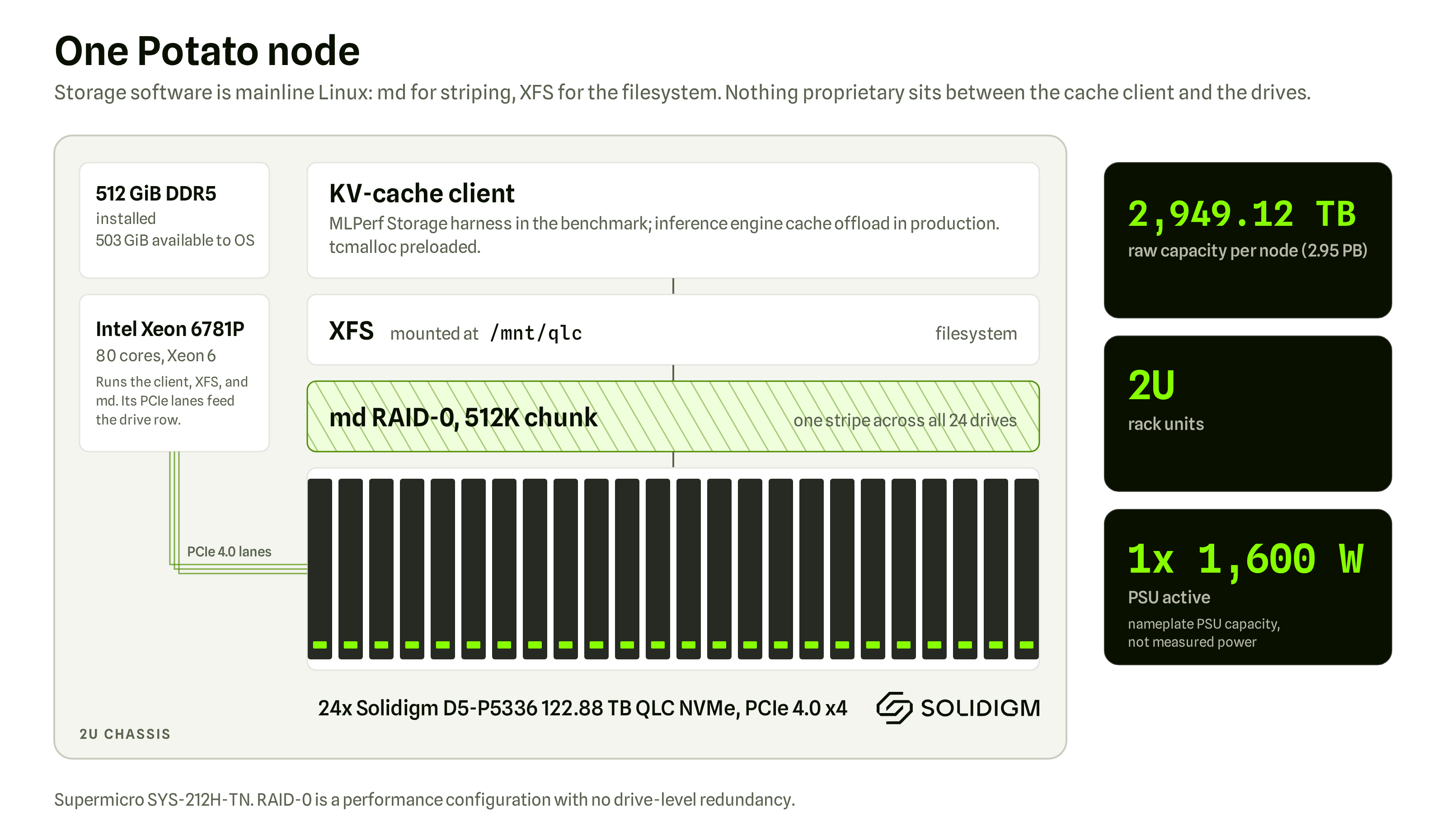 One node, top to bottom: KV-cache client, XFS, one md RAID-0 stripe, 24 Solidigm D5-P5336 122.88 TB QLC drives