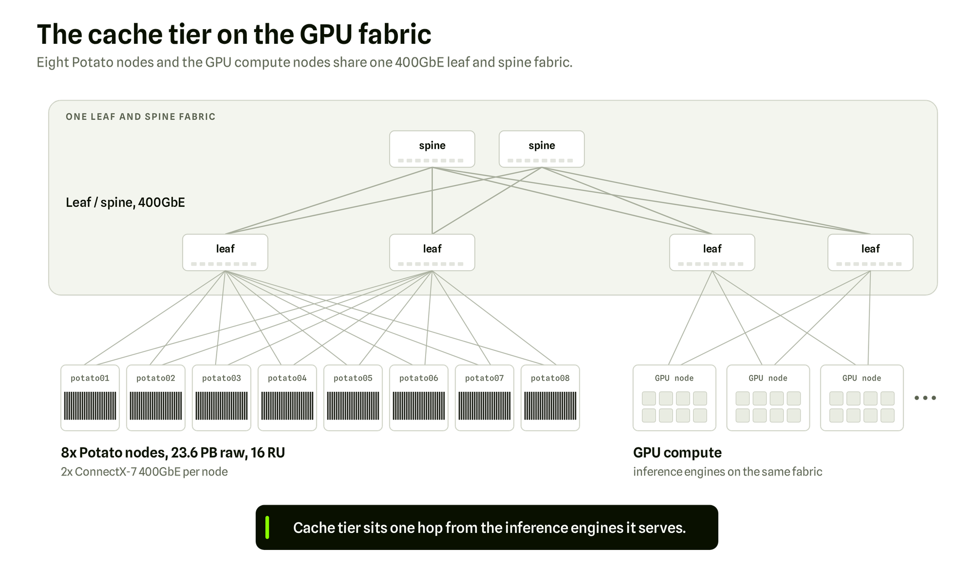 Eight nodes, two ConnectX-7 400GbE uplinks each, on the same leaf-and-spine fabric as the GPU compute