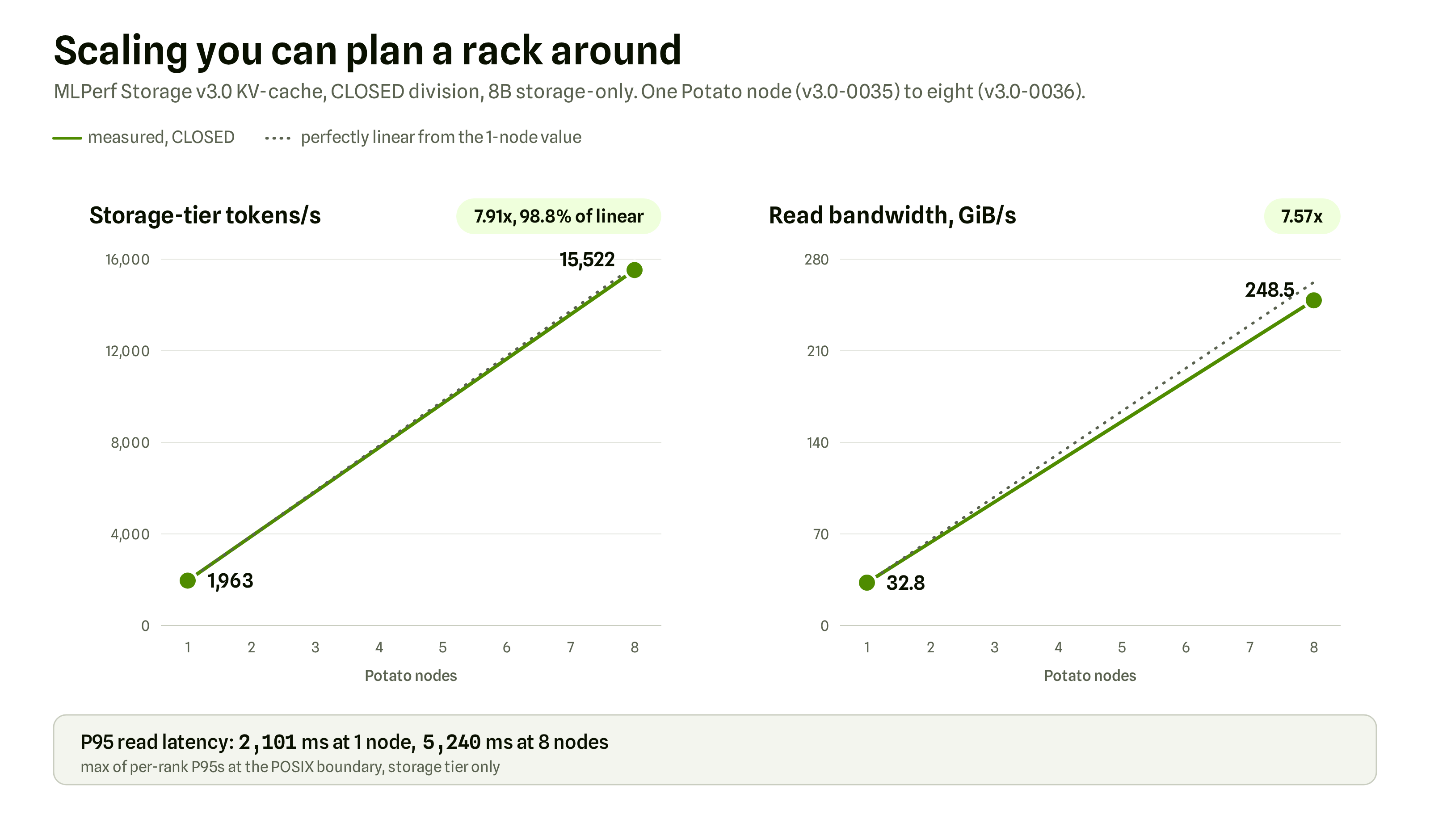 Line charts: CLOSED 8B storage-only scaling from one node (1,963 tok/s, 32.8 GiB/s) to eight (15,522 tok/s, 248.5 GiB/s)