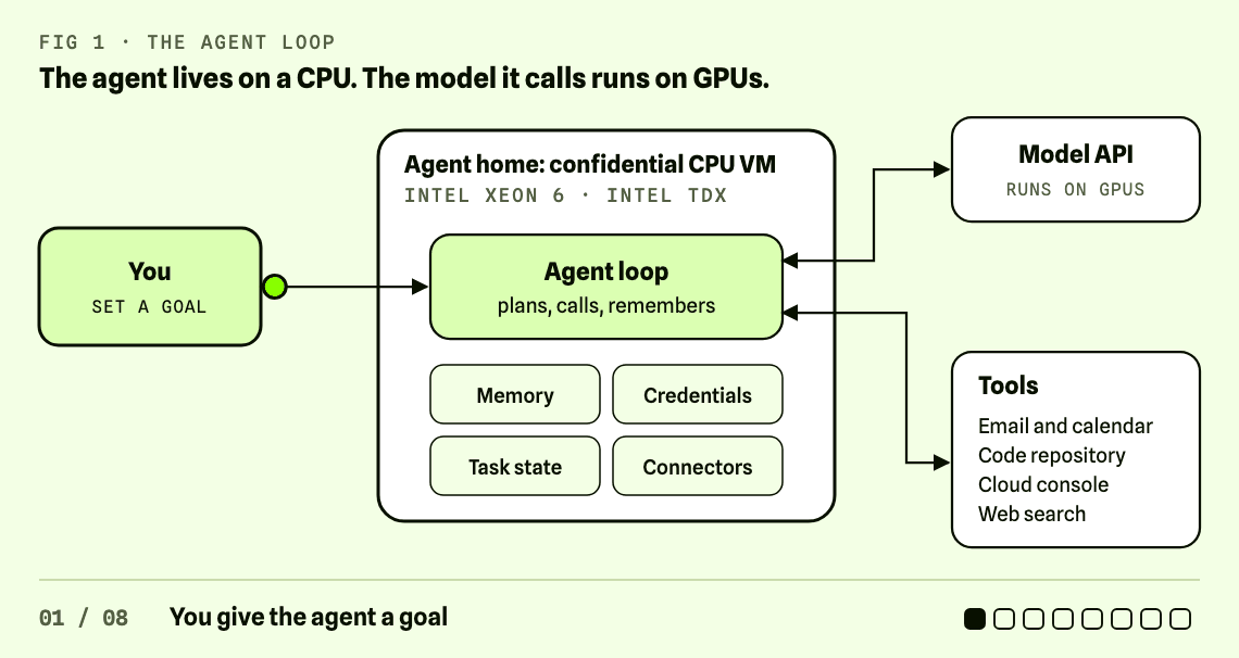 Animated agent loop: the agent lives in a confidential CPU VM with its memory, credentials, task state and connectors, and calls a model API on GPUs and external tools