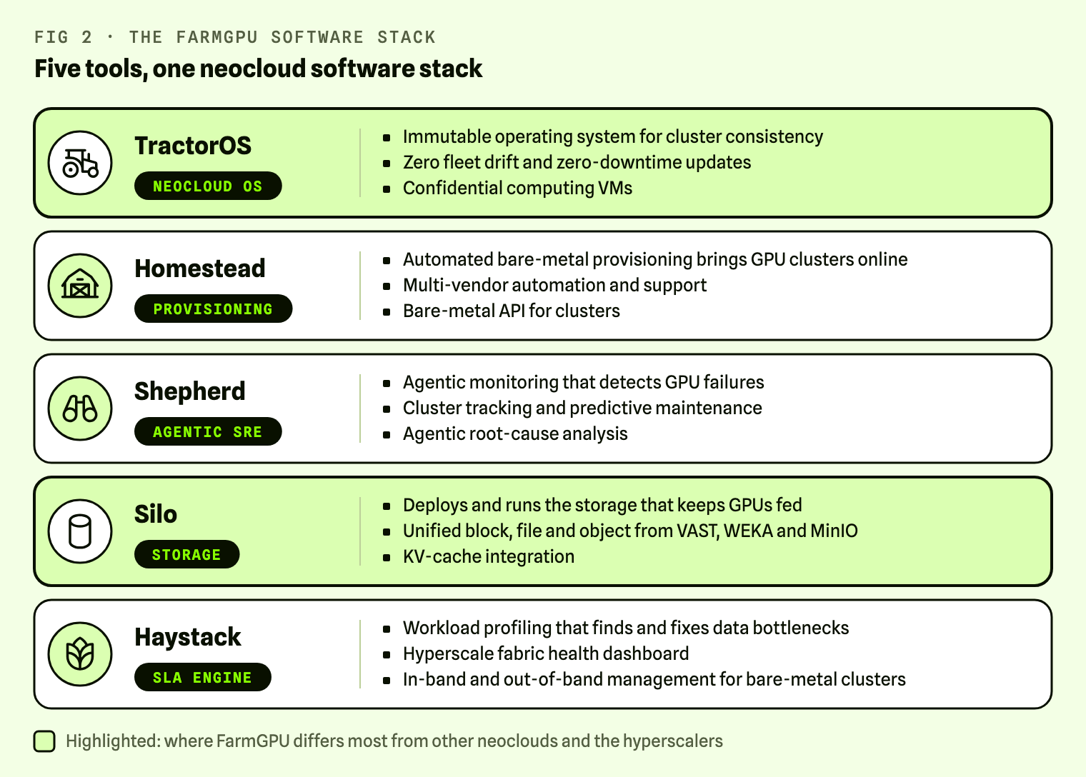 The FarmGPU software stack: TractorOS (neocloud OS), Homestead (provisioning), Shepherd (agentic SRE), Silo (storage) and Haystack (SLA engine)