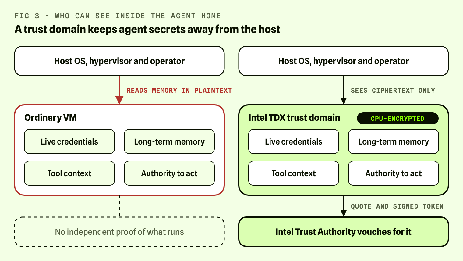 Ordinary VM versus Intel TDX trust domain: on an ordinary host the operator reads memory in plaintext; in a trust domain the host sees only ciphertext and Intel Trust Authority vouches for the VM