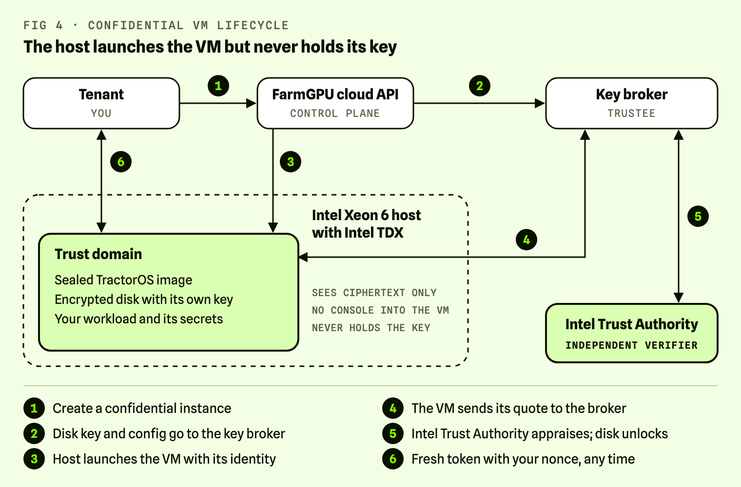 Confidential VM lifecycle in six steps between the tenant, FarmGPU cloud API, key broker, the Intel Xeon 6 TDX host and Intel Trust Authority